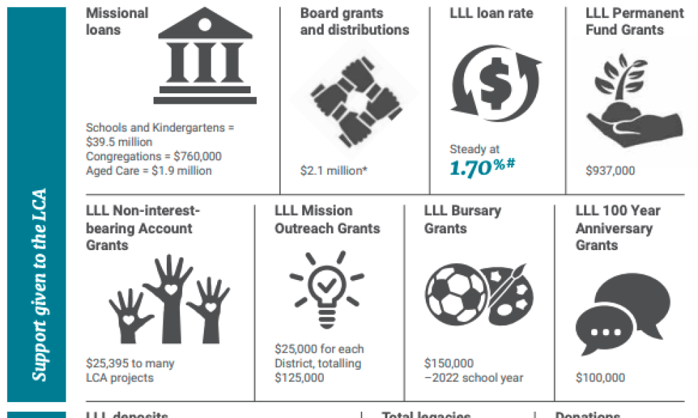 Snapshot of LLL's support to the Lutheran Church of Australia | LLL