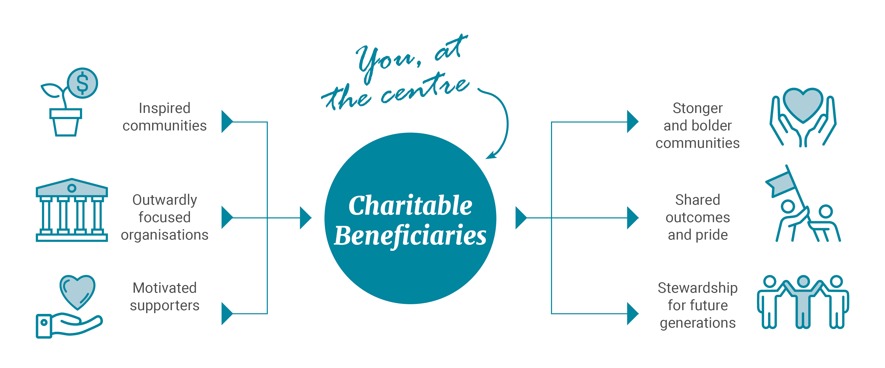 Charitable Donation Program flow for Beneficiaries